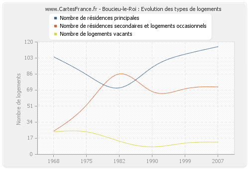 Boucieu-le-Roi : Evolution des types de logements