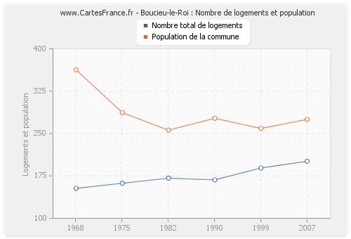 Boucieu-le-Roi : Nombre de logements et population