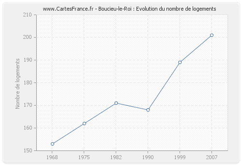 Boucieu-le-Roi : Evolution du nombre de logements