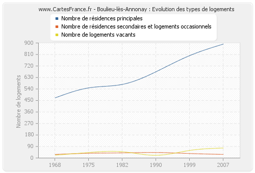 Boulieu-lès-Annonay : Evolution des types de logements