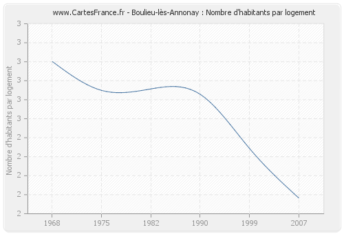 Boulieu-lès-Annonay : Nombre d'habitants par logement