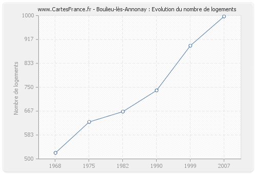Boulieu-lès-Annonay : Evolution du nombre de logements