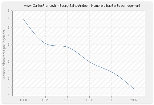 Bourg-Saint-Andéol : Nombre d'habitants par logement