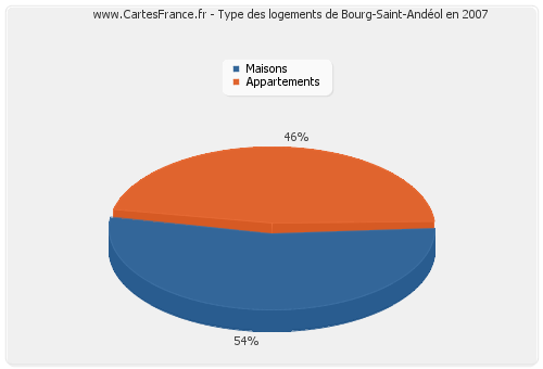 Type des logements de Bourg-Saint-Andéol en 2007