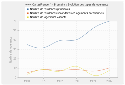 Brossainc : Evolution des types de logements