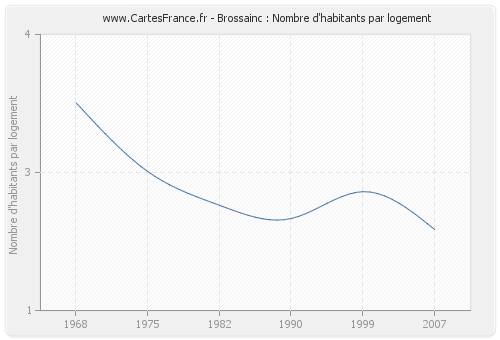 Brossainc : Nombre d'habitants par logement