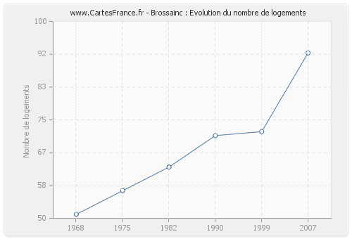 Brossainc : Evolution du nombre de logements