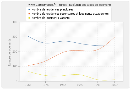 Burzet : Evolution des types de logements