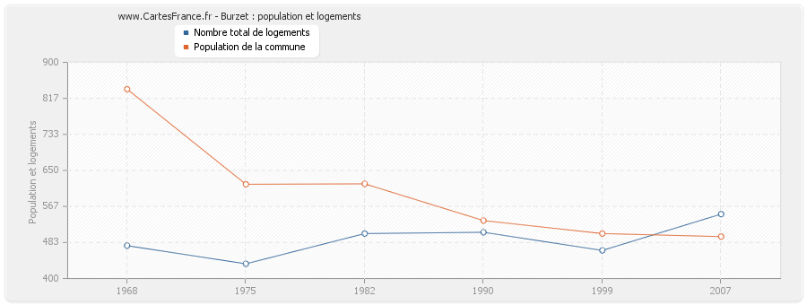 Burzet : population et logements