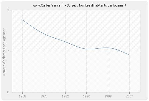 Burzet : Nombre d'habitants par logement