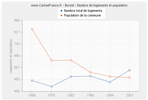 Burzet : Nombre de logements et population