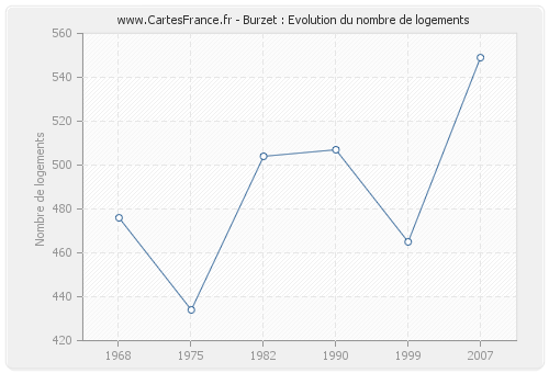 Burzet : Evolution du nombre de logements