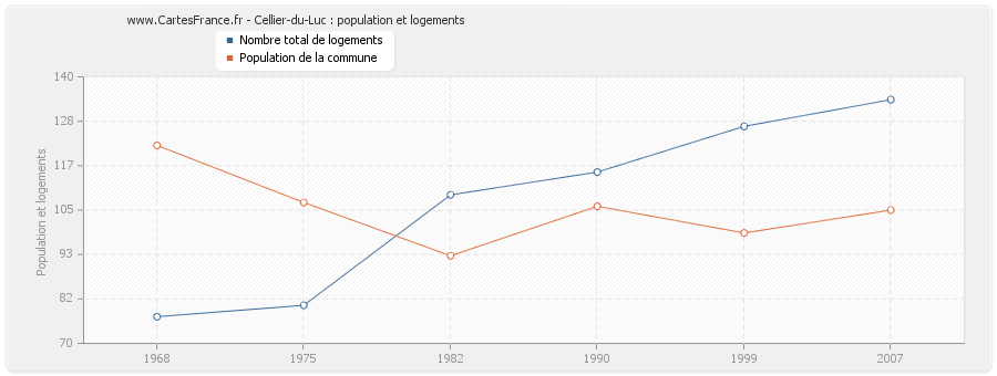 Cellier-du-Luc : population et logements