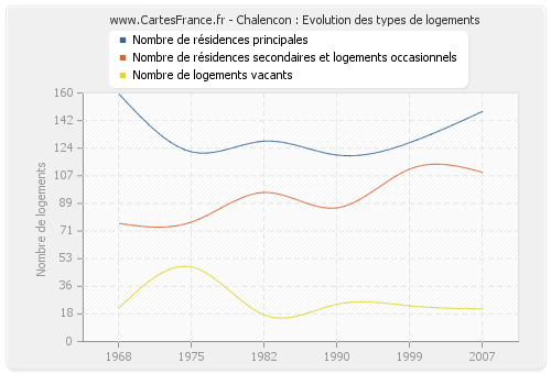 Chalencon : Evolution des types de logements