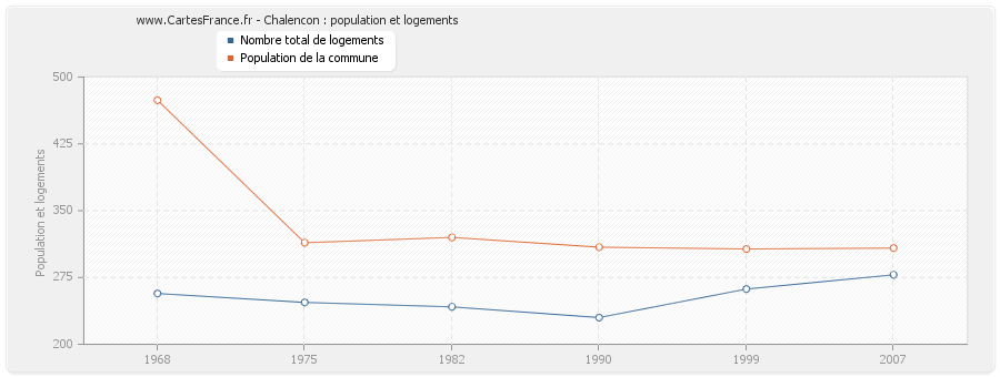 Chalencon : population et logements