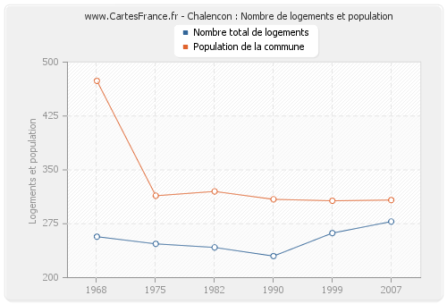 Chalencon : Nombre de logements et population