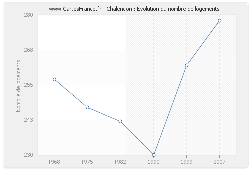 Chalencon : Evolution du nombre de logements