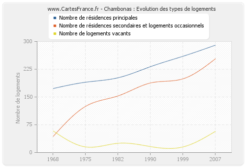 Chambonas : Evolution des types de logements