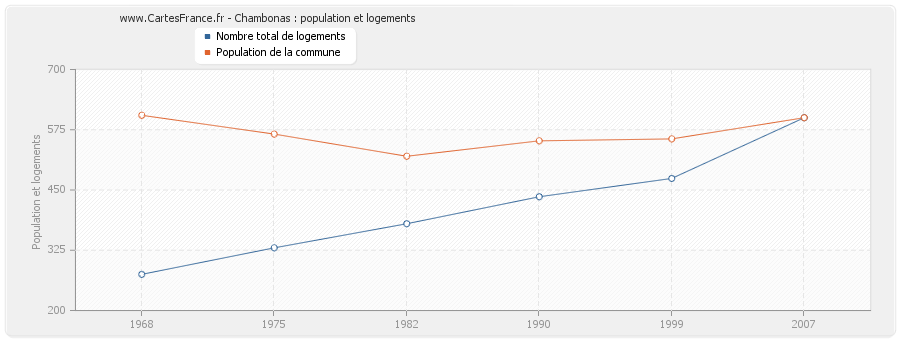 Chambonas : population et logements