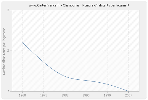 Chambonas : Nombre d'habitants par logement