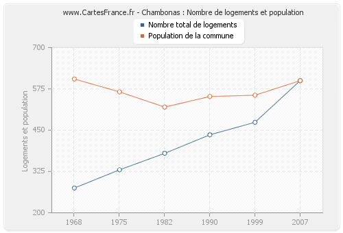 Chambonas : Nombre de logements et population