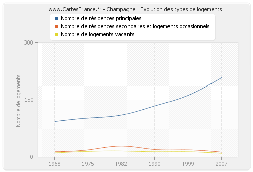 Champagne : Evolution des types de logements