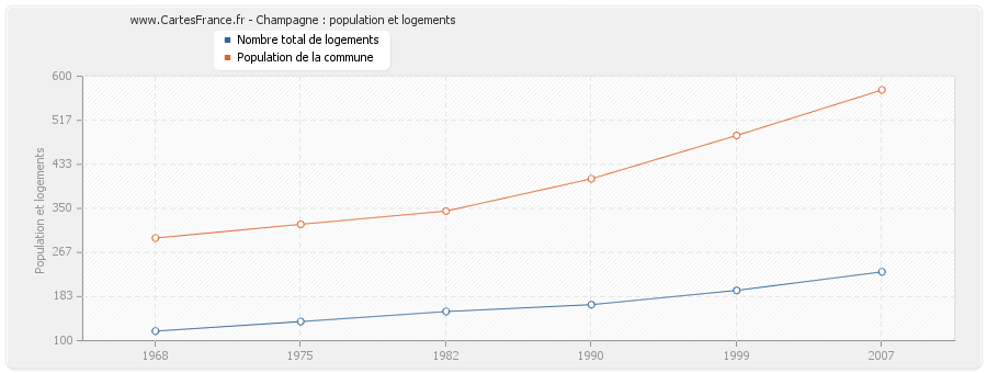 Champagne : population et logements