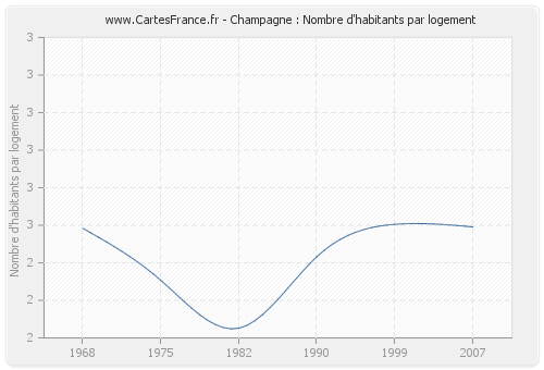 Champagne : Nombre d'habitants par logement