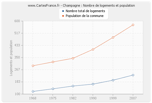 Champagne : Nombre de logements et population