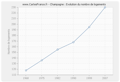 Champagne : Evolution du nombre de logements