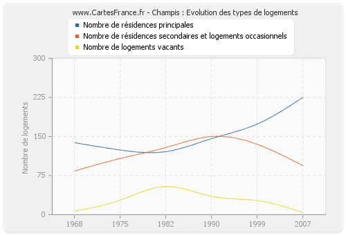 Champis : Evolution des types de logements