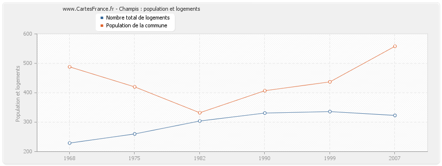 Champis : population et logements