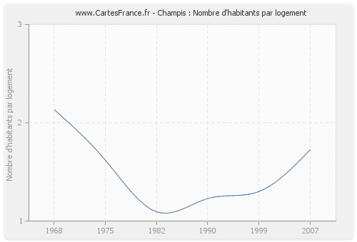 Champis : Nombre d'habitants par logement