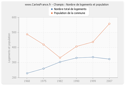 Champis : Nombre de logements et population