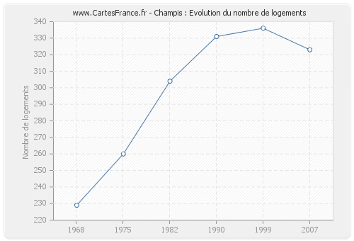 Champis : Evolution du nombre de logements