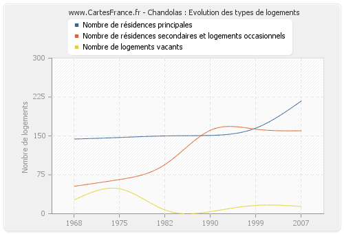 Chandolas : Evolution des types de logements