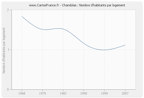 Chandolas : Nombre d'habitants par logement