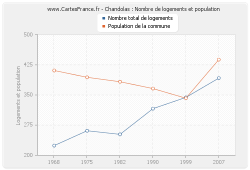 Chandolas : Nombre de logements et population
