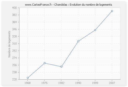 Chandolas : Evolution du nombre de logements