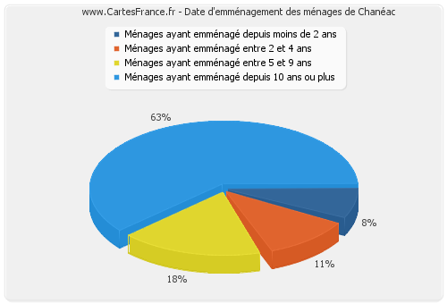 Date d'emménagement des ménages de Chanéac