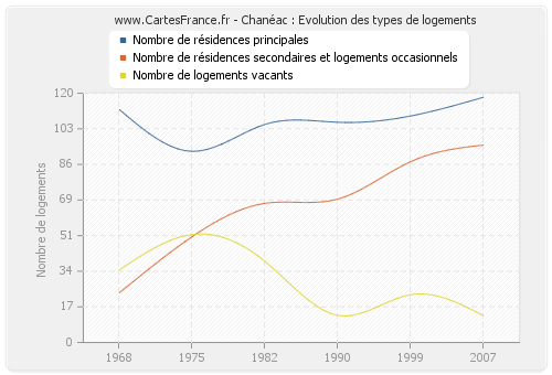 Chanéac : Evolution des types de logements