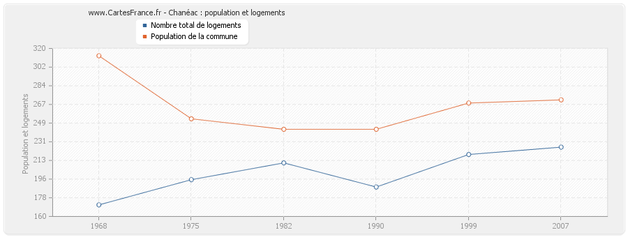 Chanéac : population et logements