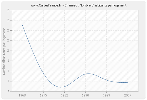 Chanéac : Nombre d'habitants par logement