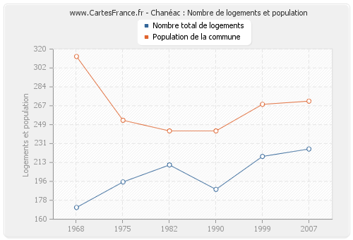 Chanéac : Nombre de logements et population