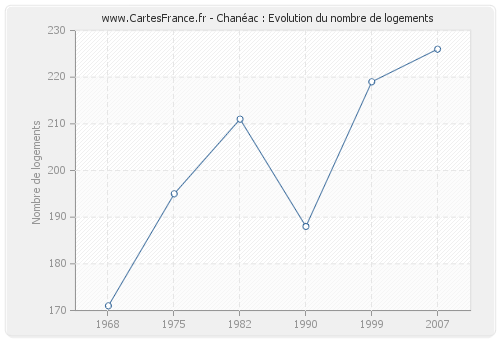 Chanéac : Evolution du nombre de logements