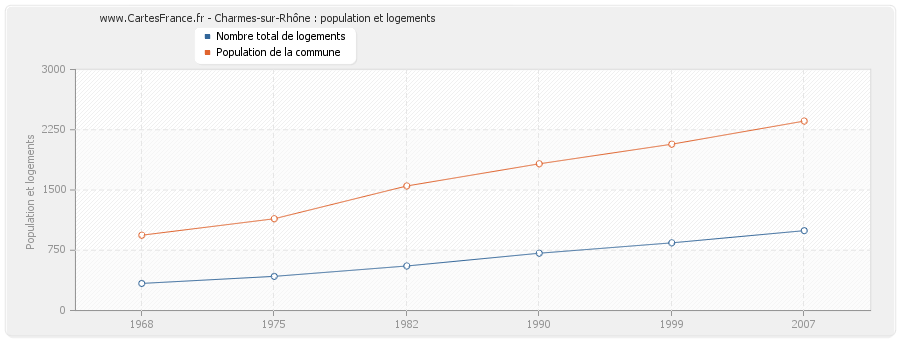 Charmes-sur-Rhône : population et logements