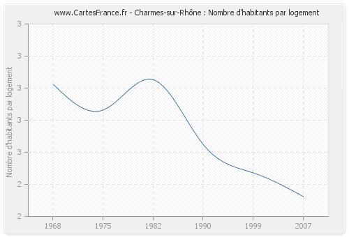 Charmes-sur-Rhône : Nombre d'habitants par logement