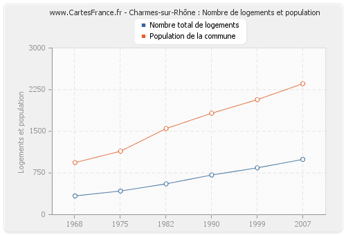 Charmes-sur-Rhône : Nombre de logements et population