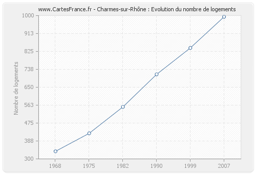 Charmes-sur-Rhône : Evolution du nombre de logements