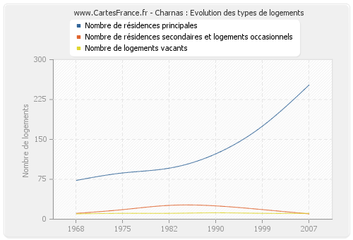 Charnas : Evolution des types de logements